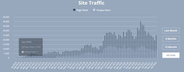 Site Traffic